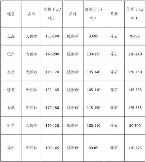 湖南、湖北一砂難求，重慶砂石廠關(guān)?！L(zhǎng)江砂石價(jià)格大漲！