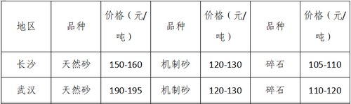 湖南、湖北一砂難求，重慶砂石廠關(guān)?！L(zhǎng)江砂石價(jià)格大漲！