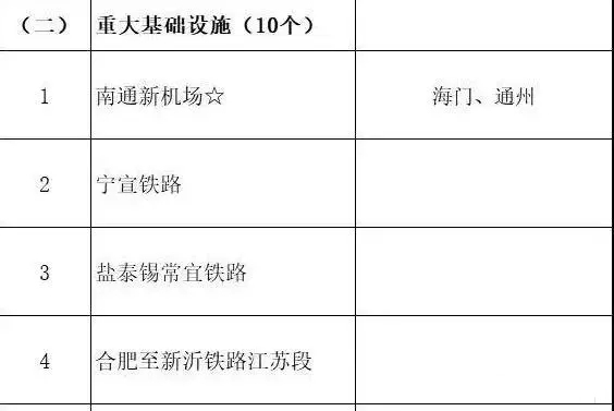 總投資超10萬億！冀蘇豫等6省市2020重大項目一覽