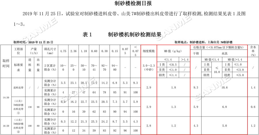 【項目】制砂原料含泥量高？山美股份有辦法！帶您走進(jìn)池州長九（神山）制砂樓項目，看山美股份如何解決這個問題