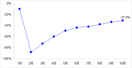 交通投資保持高位增長(zhǎng)！1-10月全國(guó)完成交通固定資產(chǎn)投資2.8萬(wàn)億元！