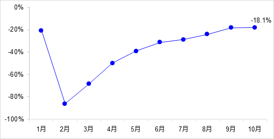 交通投資保持高位增長(zhǎng)！1-10月全國(guó)完成交通固定資產(chǎn)投資2.8萬(wàn)億元！
