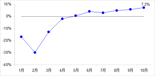 交通投資保持高位增長(zhǎng)！1-10月全國(guó)完成交通固定資產(chǎn)投資2.8萬(wàn)億元！