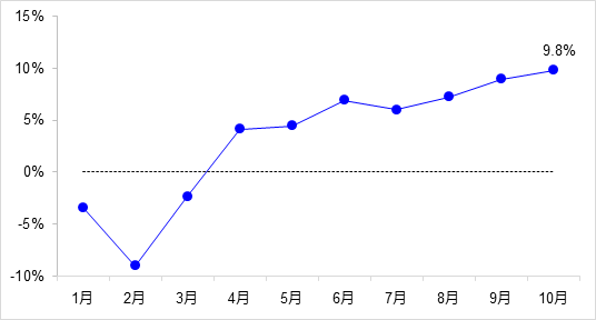 交通投資保持高位增長(zhǎng)！1-10月全國(guó)完成交通固定資產(chǎn)投資2.8萬(wàn)億元！