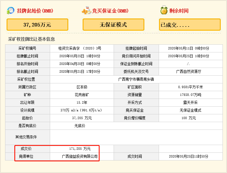 瘋狂！廣西南寧交投7.61億元拍得一宗花崗巖采礦權(quán)，竟需35.7年才能收回成本？