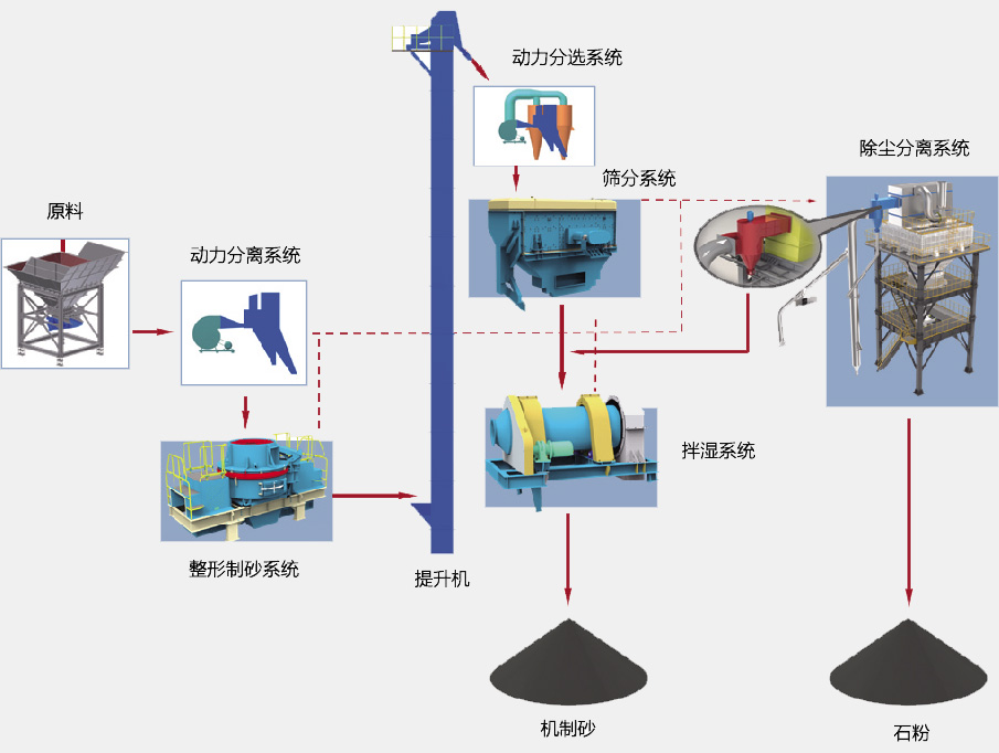 SGL、SSL系列制砂樓基本生產(chǎn)流程