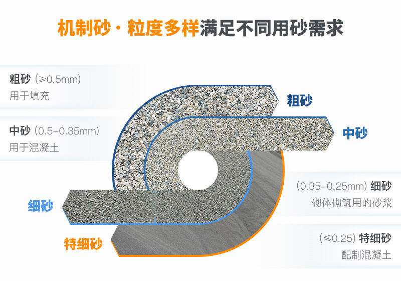 機(jī)制砂規(guī)格？上海山美為您解答
